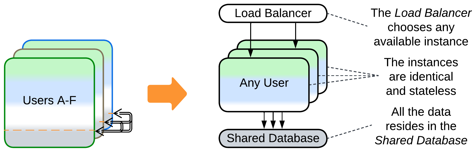 Shards to Shared DB